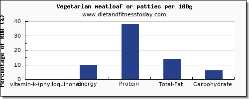 vitamin k (phylloquinone) and nutrition facts in vitamin k in meatloaf per 100g